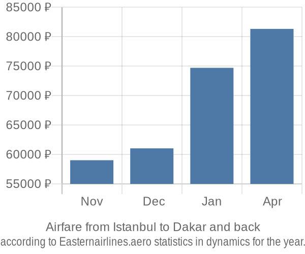 Airfare from Istanbul to Dakar prices