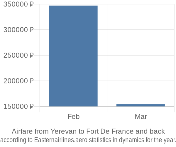 Airfare from Yerevan to Fort De France prices