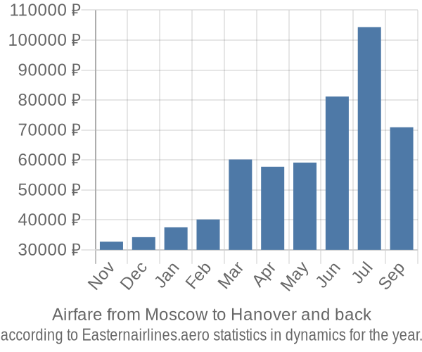 Airfare from Moscow to Hanover prices