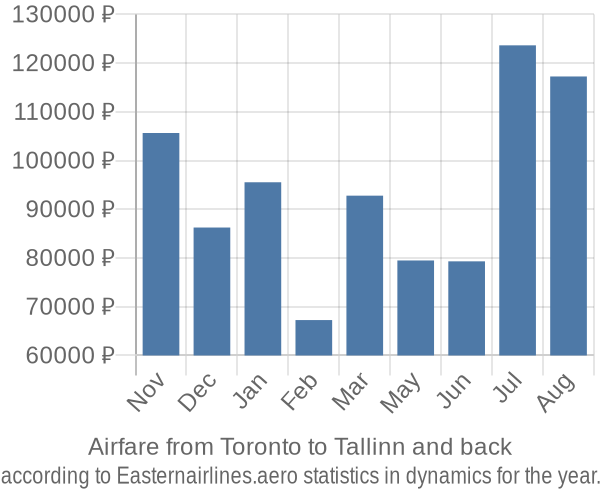 Airfare from Toronto to Tallinn prices