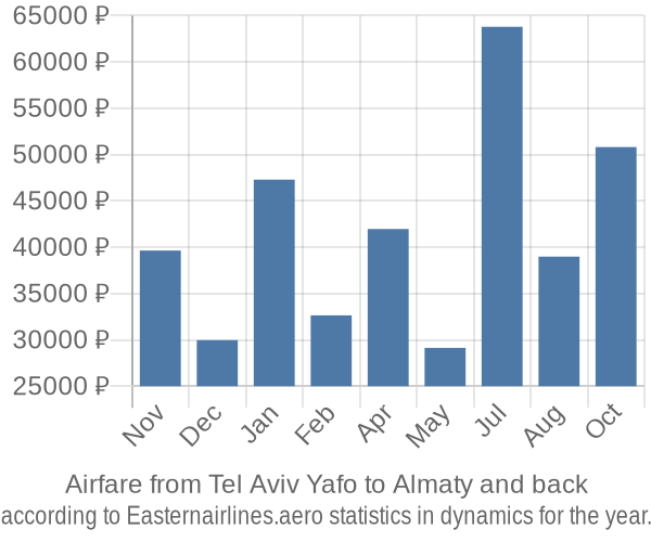 Airfare from Tel Aviv Yafo to Almaty prices