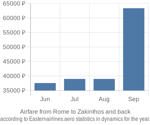 Airfare from Rome to Zakinthos prices