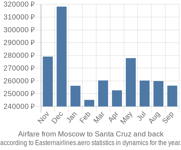 Airfare from Moscow to Santa Cruz prices