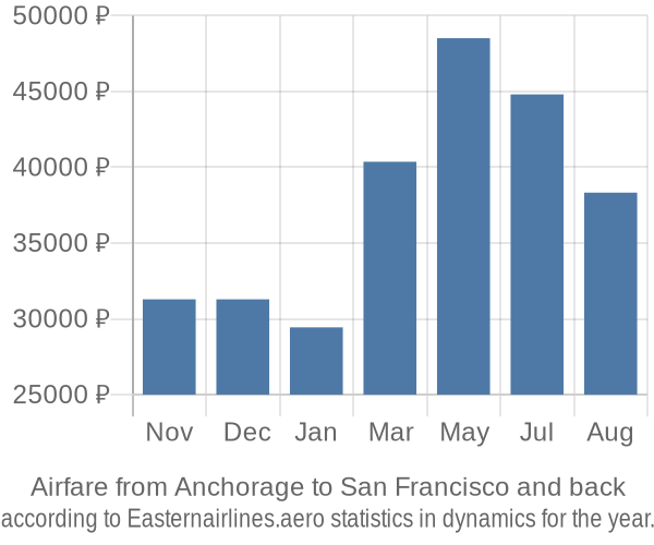 Airfare from Anchorage to San Francisco prices