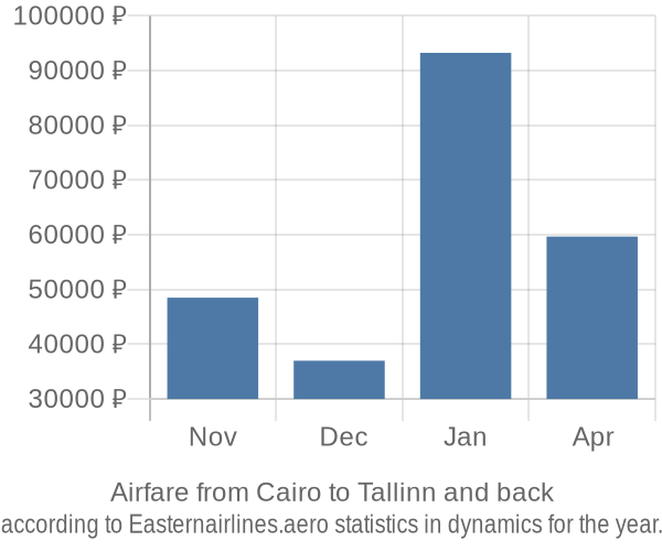 Airfare from Cairo to Tallinn prices