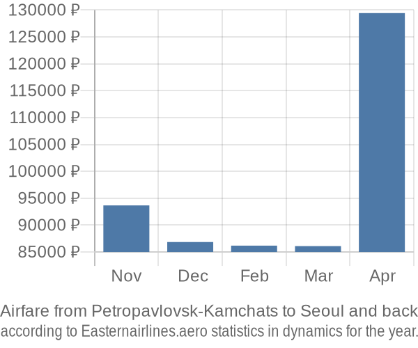 Airfare from Petropavlovsk-Kamchats to Seoul prices