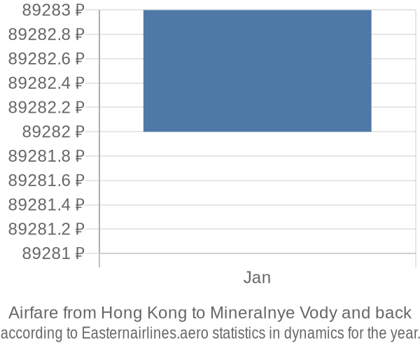 Airfare from Hong Kong to Mineralnye Vody prices