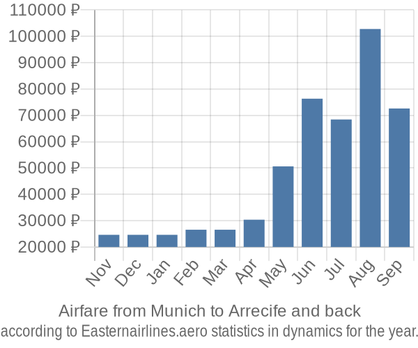 Airfare from Munich to Arrecife prices