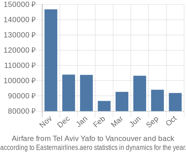 Airfare from Tel Aviv Yafo to Vancouver prices