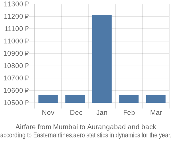 Airfare from Mumbai to Aurangabad prices