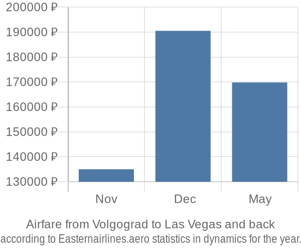 Airfare from Volgograd to Las Vegas prices