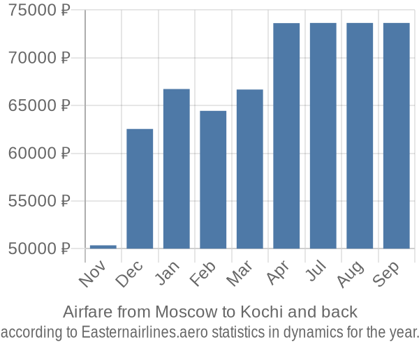 Airfare from Moscow to Kochi prices