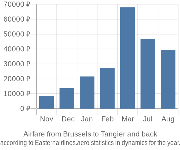 Airfare from Brussels to Tangier prices