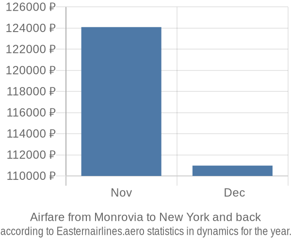 Airfare from Monrovia to New York prices