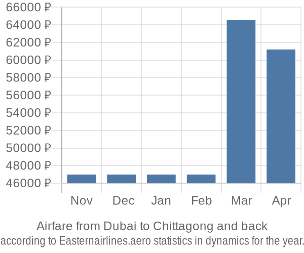 Airfare from Dubai to Chittagong prices