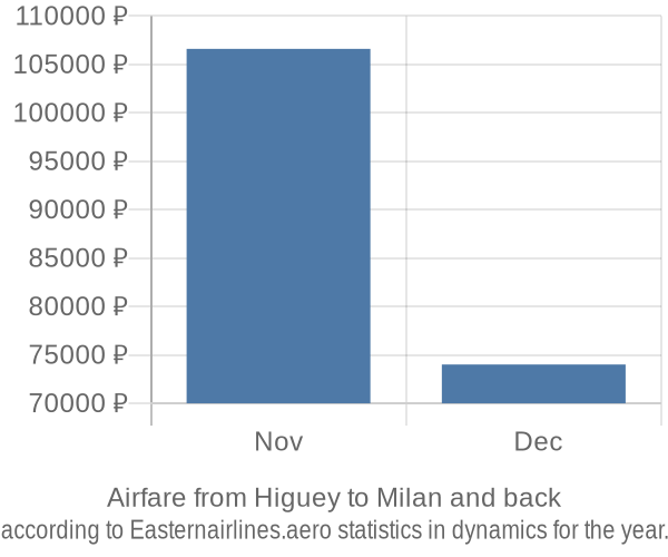 Airfare from Higuey to Milan prices