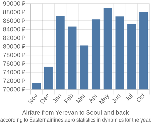 Airfare from Yerevan to Seoul prices