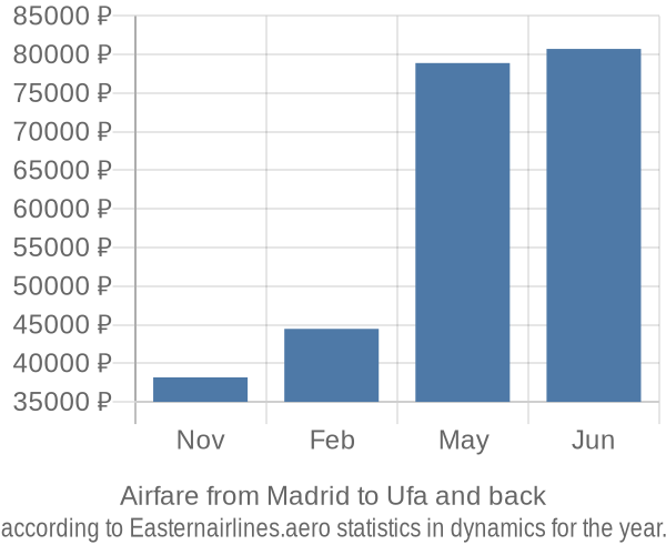 Airfare from Madrid to Ufa prices
