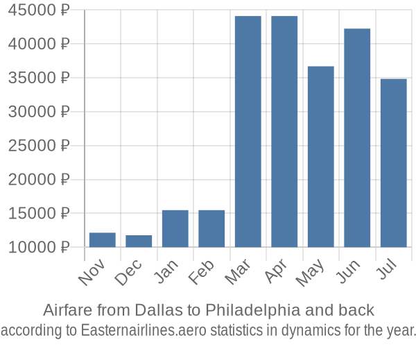 Airfare from Dallas to Philadelphia prices