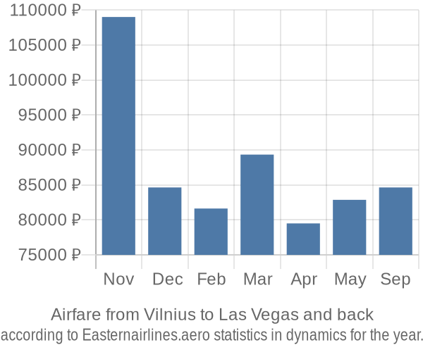 Airfare from Vilnius to Las Vegas prices