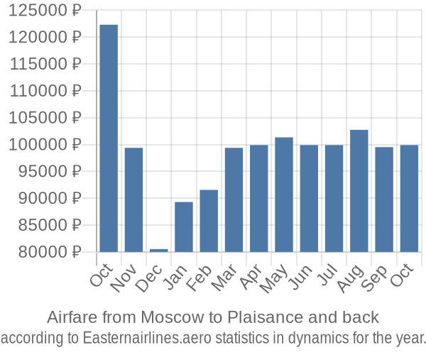 Airfare from Moscow to Plaisance prices