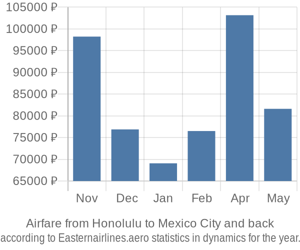 Airfare from Honolulu to Mexico City prices