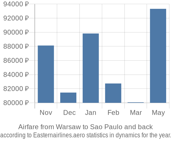 Airfare from Warsaw to Sao Paulo prices