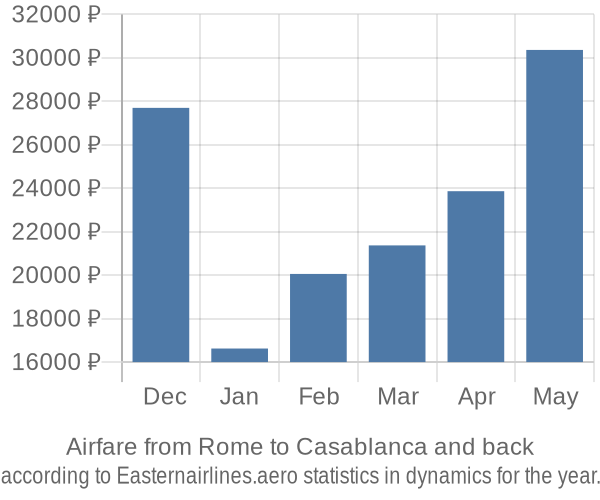 Airfare from Rome to Casablanca prices