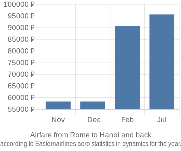 Airfare from Rome to Hanoi prices