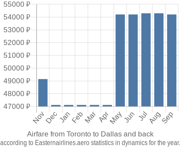 Airfare from Toronto to Dallas prices