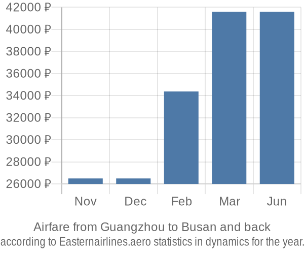 Airfare from Guangzhou to Busan prices