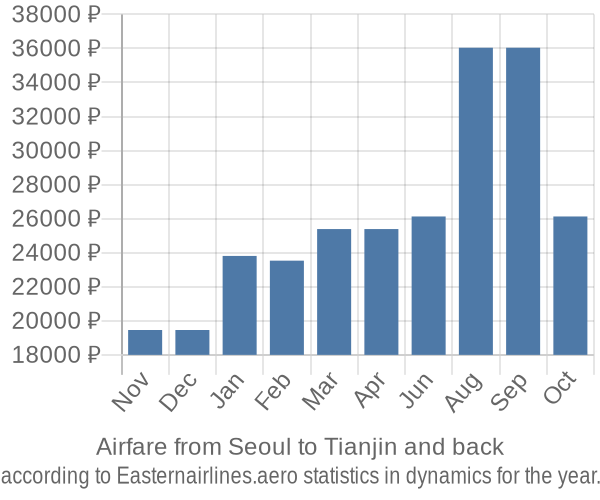 Airfare from Seoul to Tianjin prices