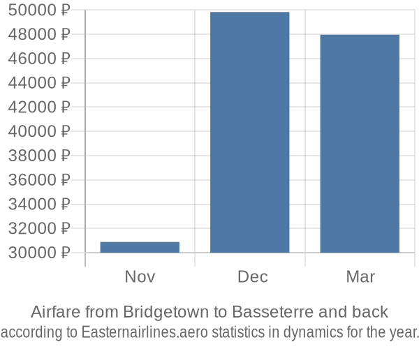 Airfare from Bridgetown to Basseterre prices