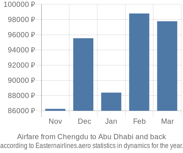 Airfare from Chengdu to Abu Dhabi prices