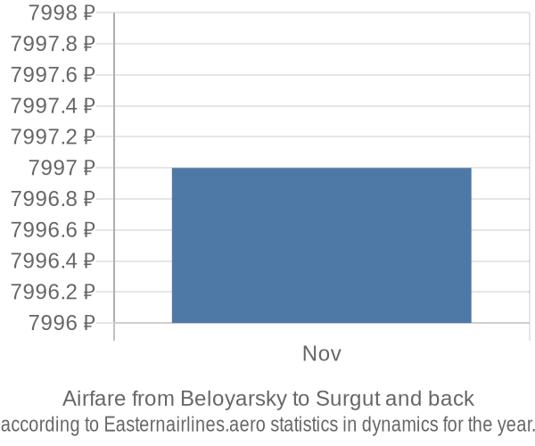 Airfare from Beloyarsky to Surgut prices