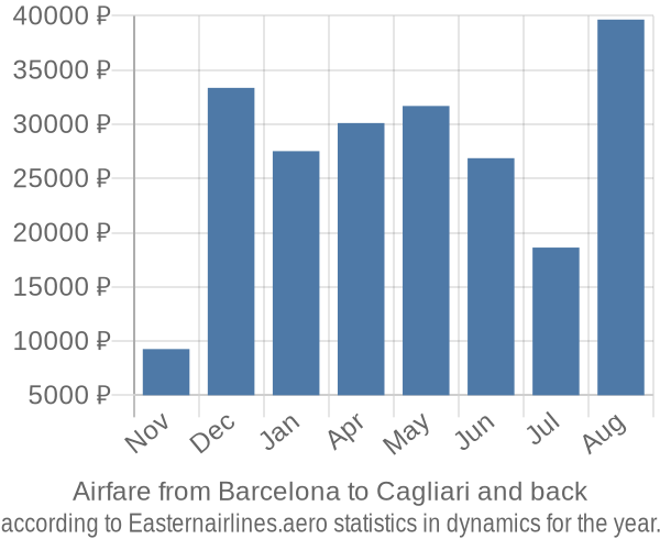 Airfare from Barcelona to Cagliari prices