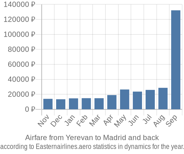 Airfare from Yerevan to Madrid prices