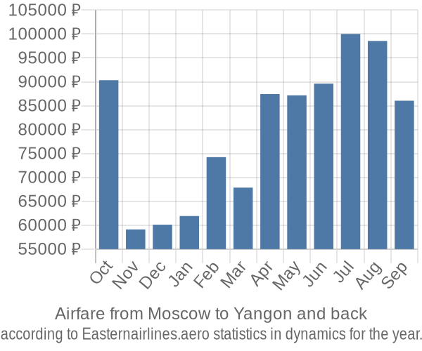 Airfare from Moscow to Yangon prices