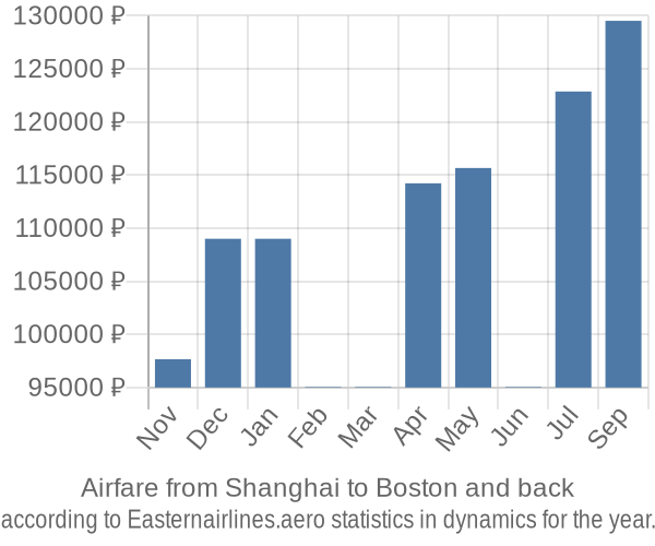 Airfare from Shanghai to Boston prices
