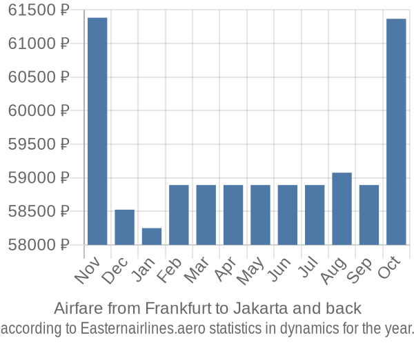 Airfare from Frankfurt to Jakarta prices