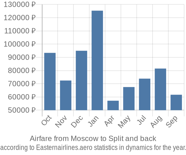 Airfare from Moscow to Split prices