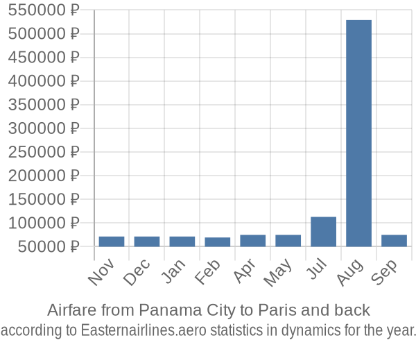 Airfare from Panama City to Paris prices