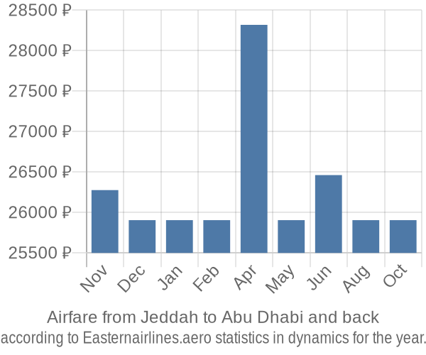 Airfare from Jeddah to Abu Dhabi prices