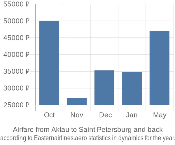 Airfare from Aktau to Saint Petersburg prices