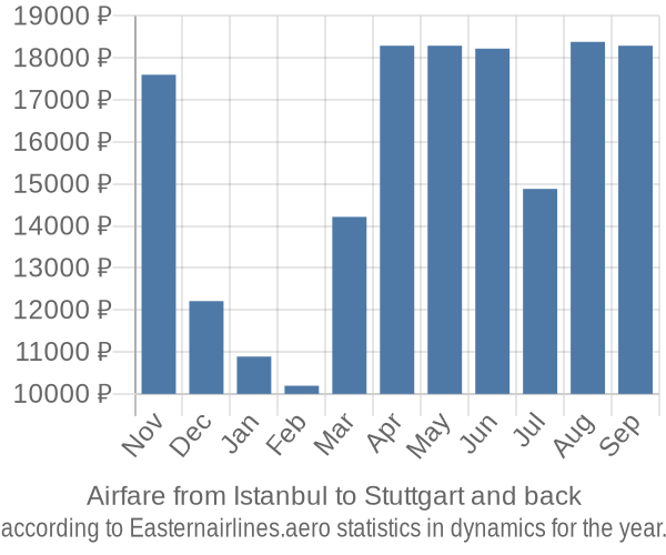 Airfare from Istanbul to Stuttgart prices