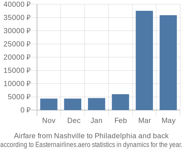 Airfare from Nashville to Philadelphia prices