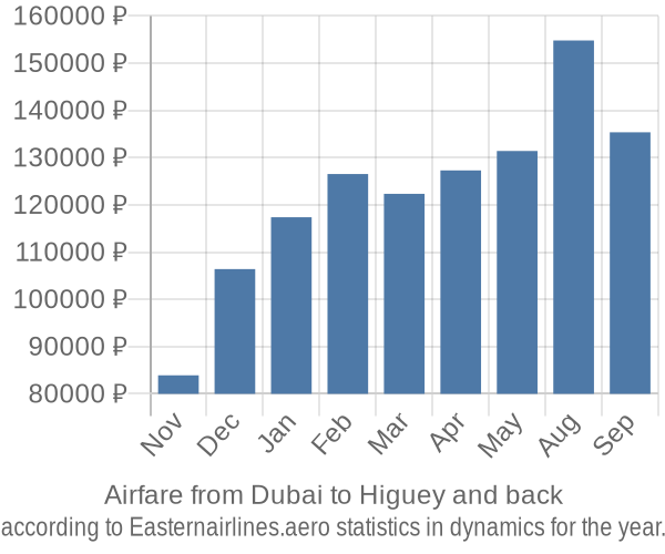 Airfare from Dubai to Higuey prices