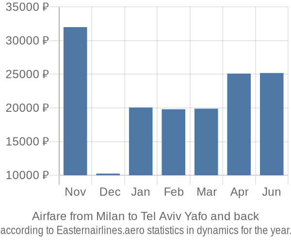 Airfare from Milan to Tel Aviv Yafo prices