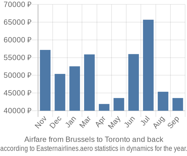 Airfare from Brussels to Toronto prices