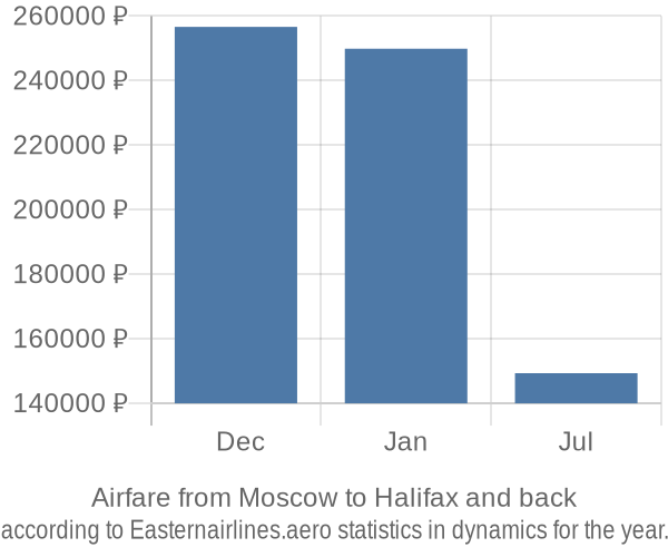 Airfare from Moscow to Halifax prices